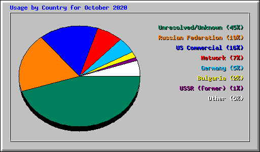 Usage by Country for October 2020