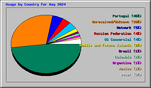 Usage by Country for May 2024