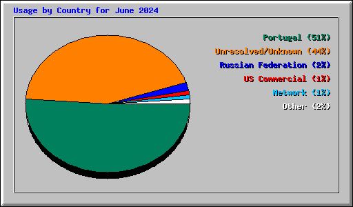 Usage by Country for June 2024