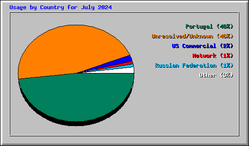 Usage by Country for July 2024