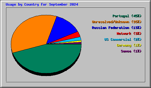 Usage by Country for September 2024