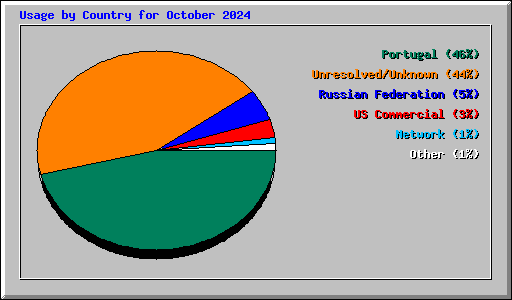 Usage by Country for October 2024