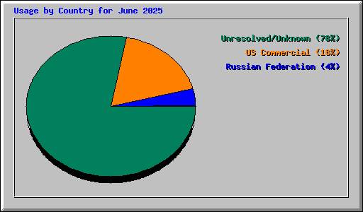 Usage by Country for June 2025
