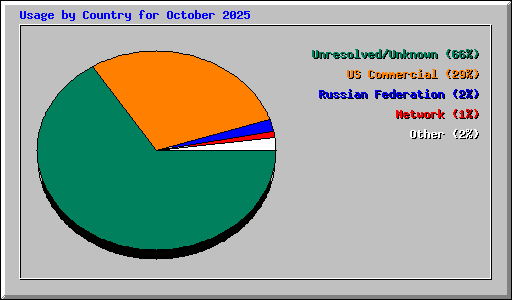 Usage by Country for October 2025