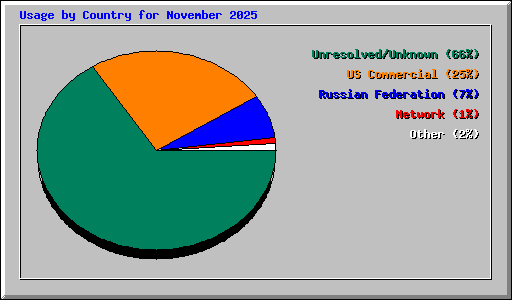 Usage by Country for November 2025