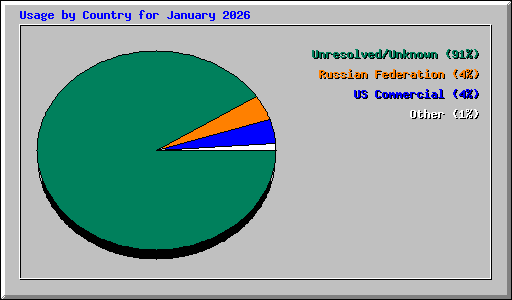 Usage by Country for January 2026