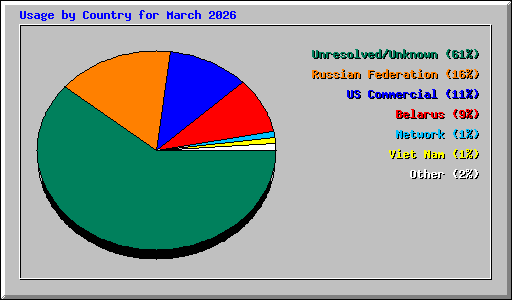 Usage by Country for March 2026
