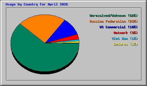 Usage by Country for April 2026
