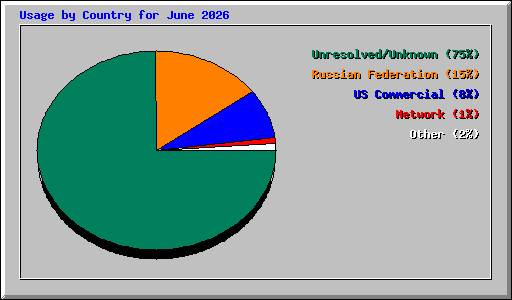 Usage by Country for June 2026