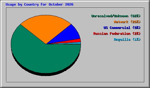 Usage by Country for October 2026