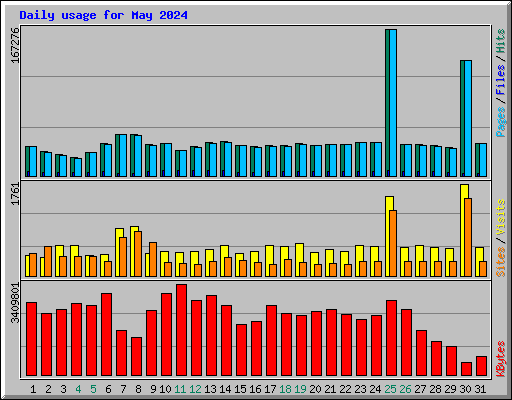 Daily usage for May 2024