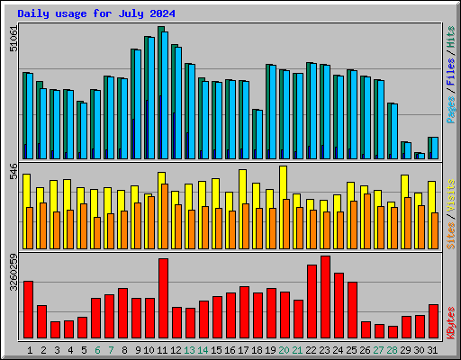 Daily usage for July 2024