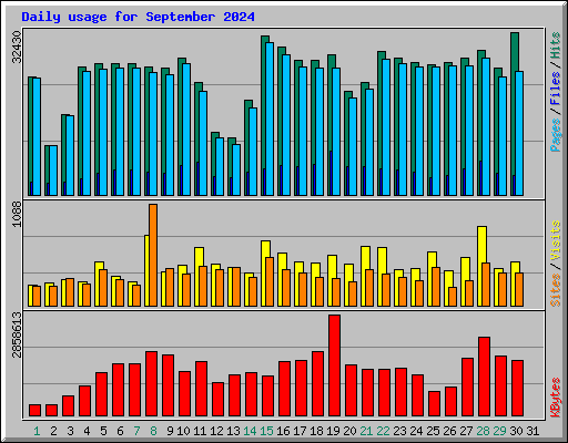 Daily usage for September 2024