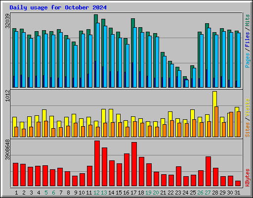 Daily usage for October 2024