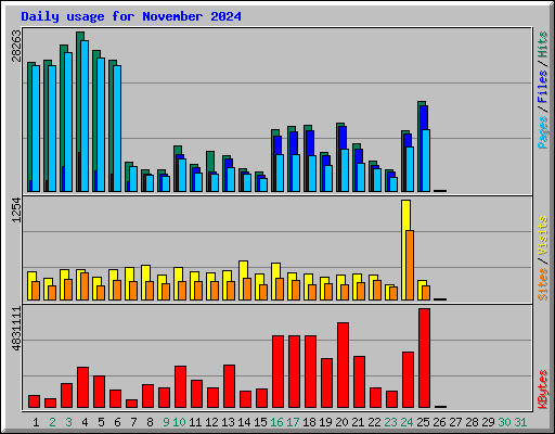 Daily usage for November 2024