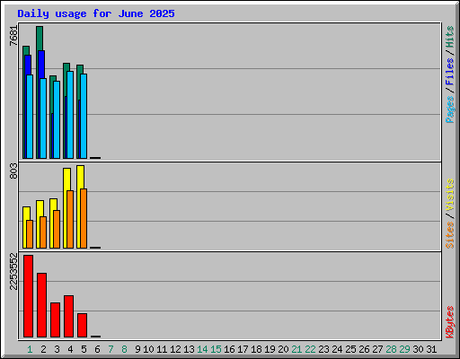 Daily usage for June 2025