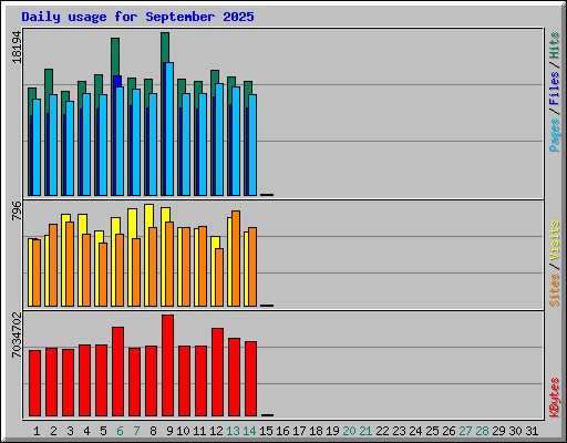 Daily usage for September 2025