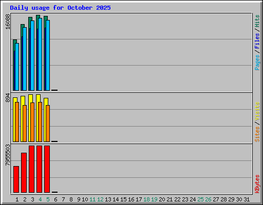 Daily usage for October 2025