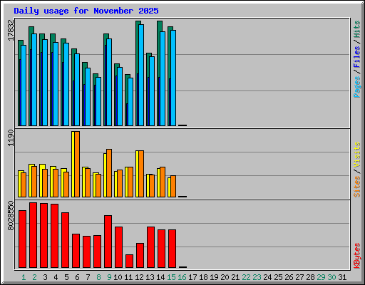 Daily usage for November 2025