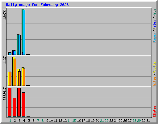 Daily usage for February 2026
