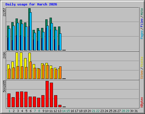 Daily usage for March 2026