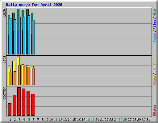 Daily usage for April 2026