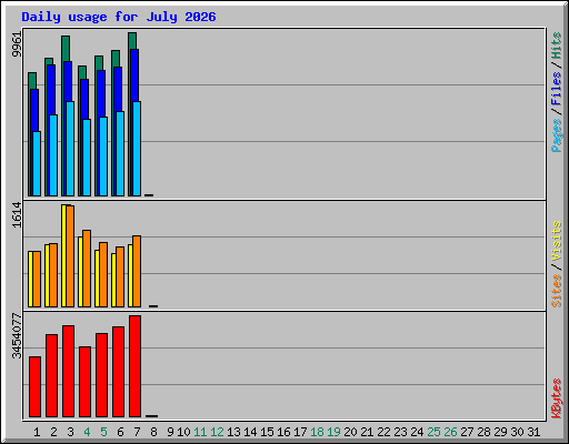 Daily usage for July 2026