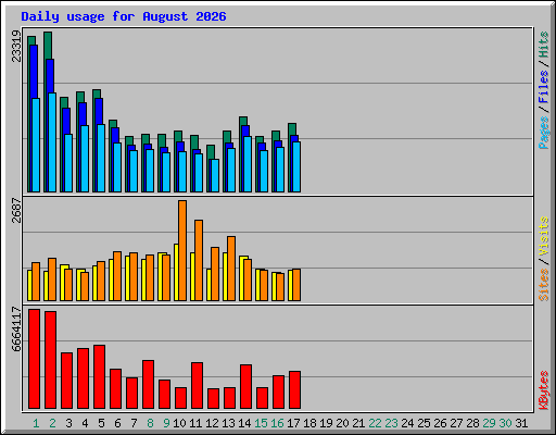 Daily usage for August 2026