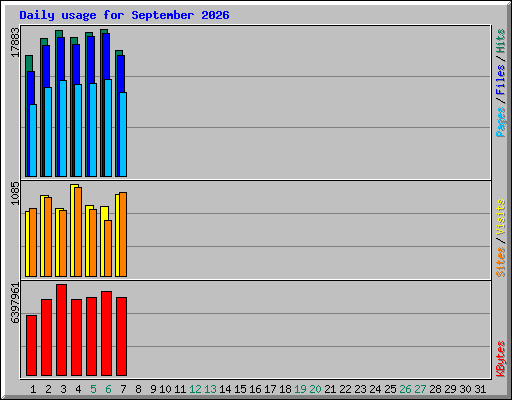 Daily usage for September 2026