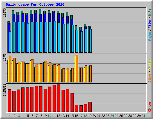 Daily usage for October 2026