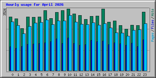 Hourly usage for April 2026